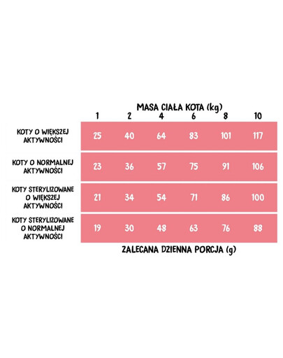 Jagnięcina z krylem dla dorosłych kotów 10 kg